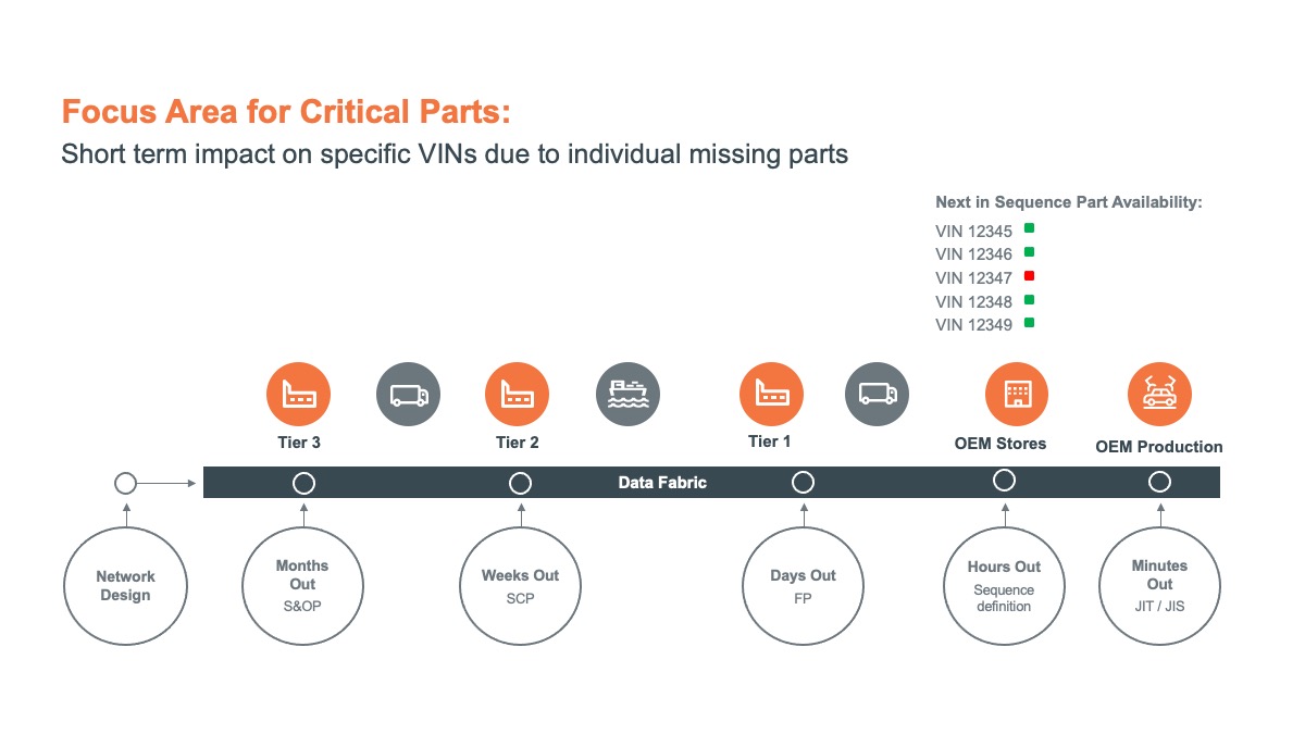 Acute versus Critical Part Shortages