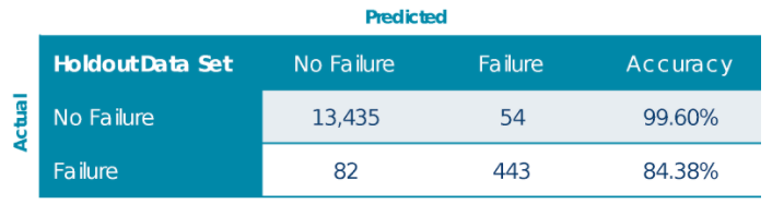 Confusion Matrix of predicted vs actual results