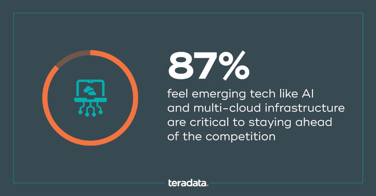 87%25 feel emerging tech like AI and multi-cloud infrastructure are critical to staying ahead of the competition