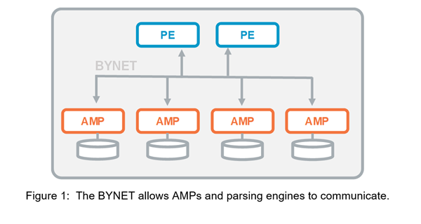 BYNET-Allows-AMPs-and-Parsing-Engines-to-Communicate-Figure-1.png