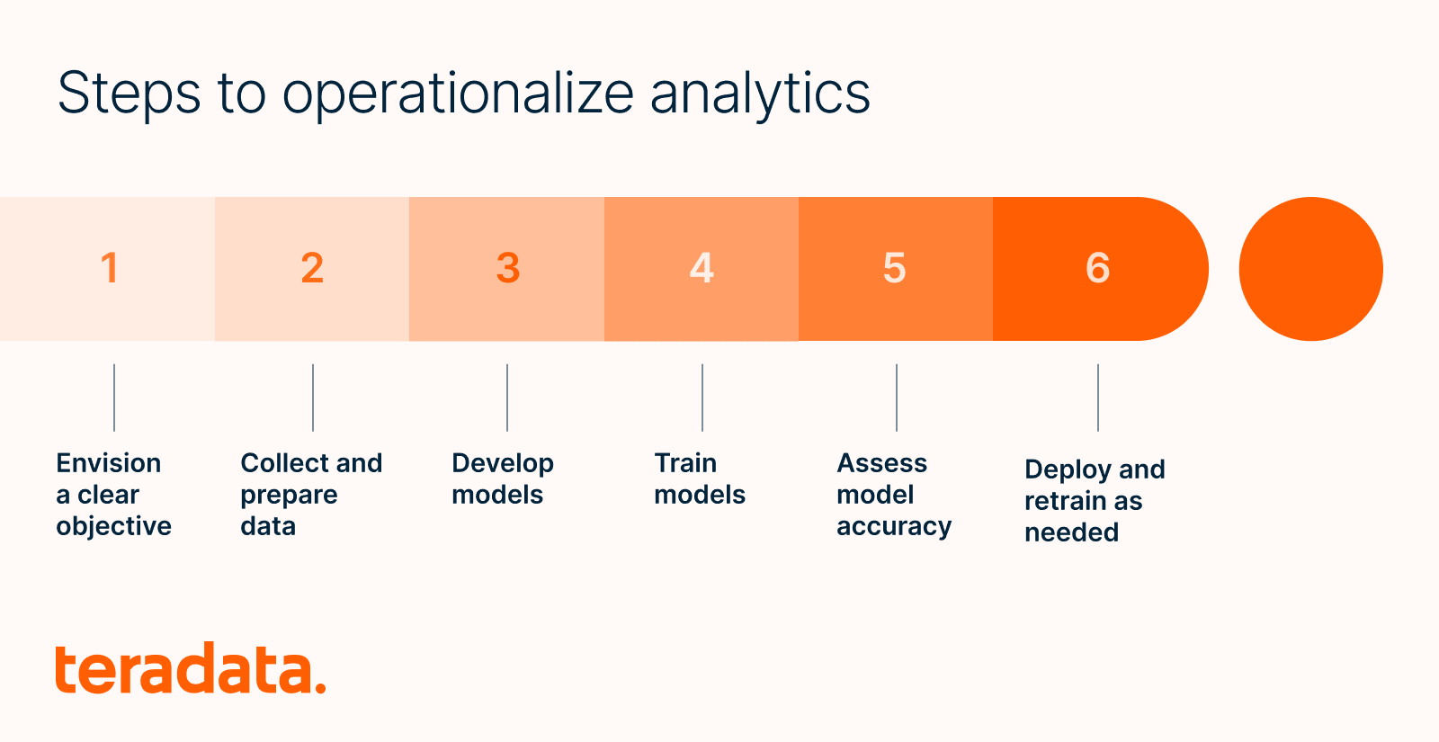 Steps to operationalize analytics: 1. Envision a clear objective. 2. Collect and prepare data. 3. Develop models. 4. Train models. 5. Assess model accuracy. 6. Deploy and retrain as needed.