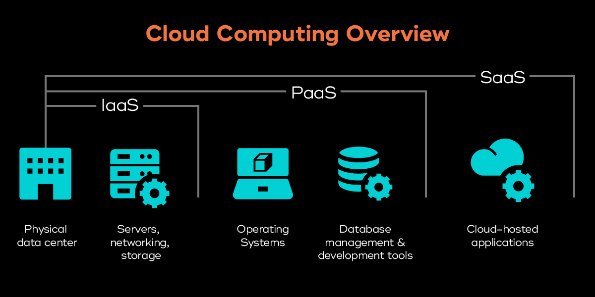 Explain Paas In Cloud Computing