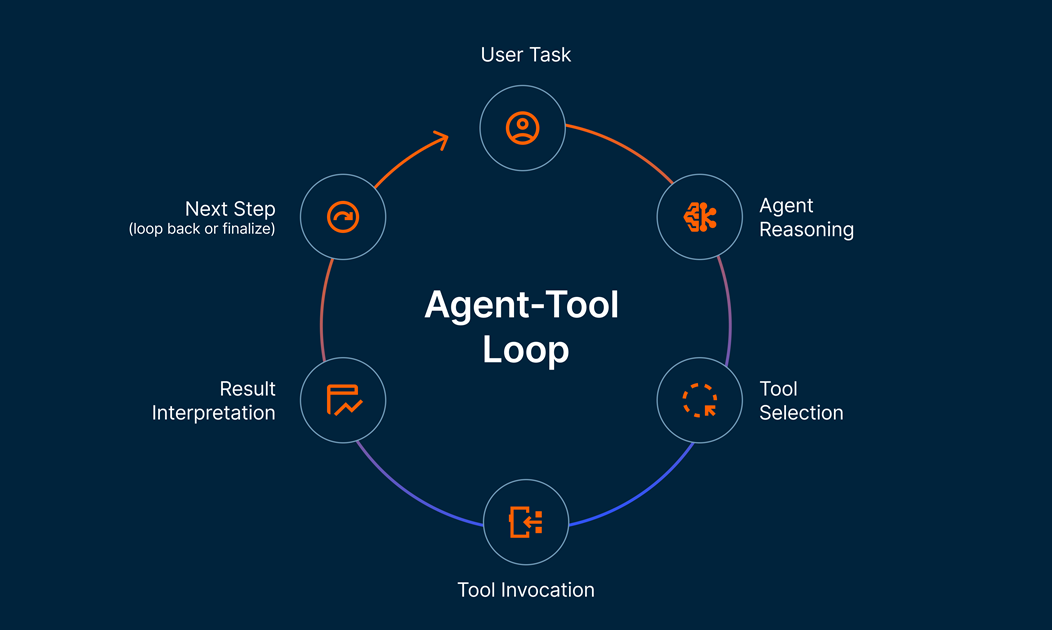 Agent Tool Loop Agent Tool Loop