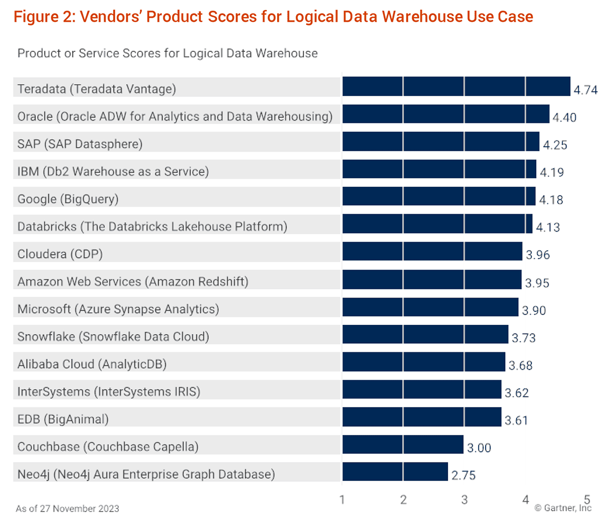 Vendors' Product Scores for Logical Data Warehouse Use Case