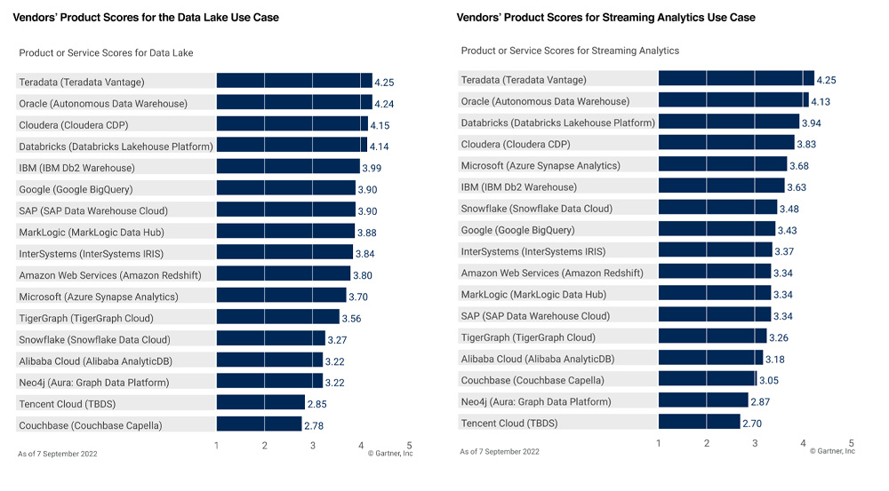 Teradata Ranked Highest in Gartner Critical Capabilities Report