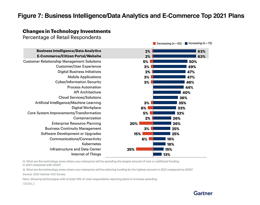 Business Intelligence/Data Analytics and E-Commerce Top 2021 Plans