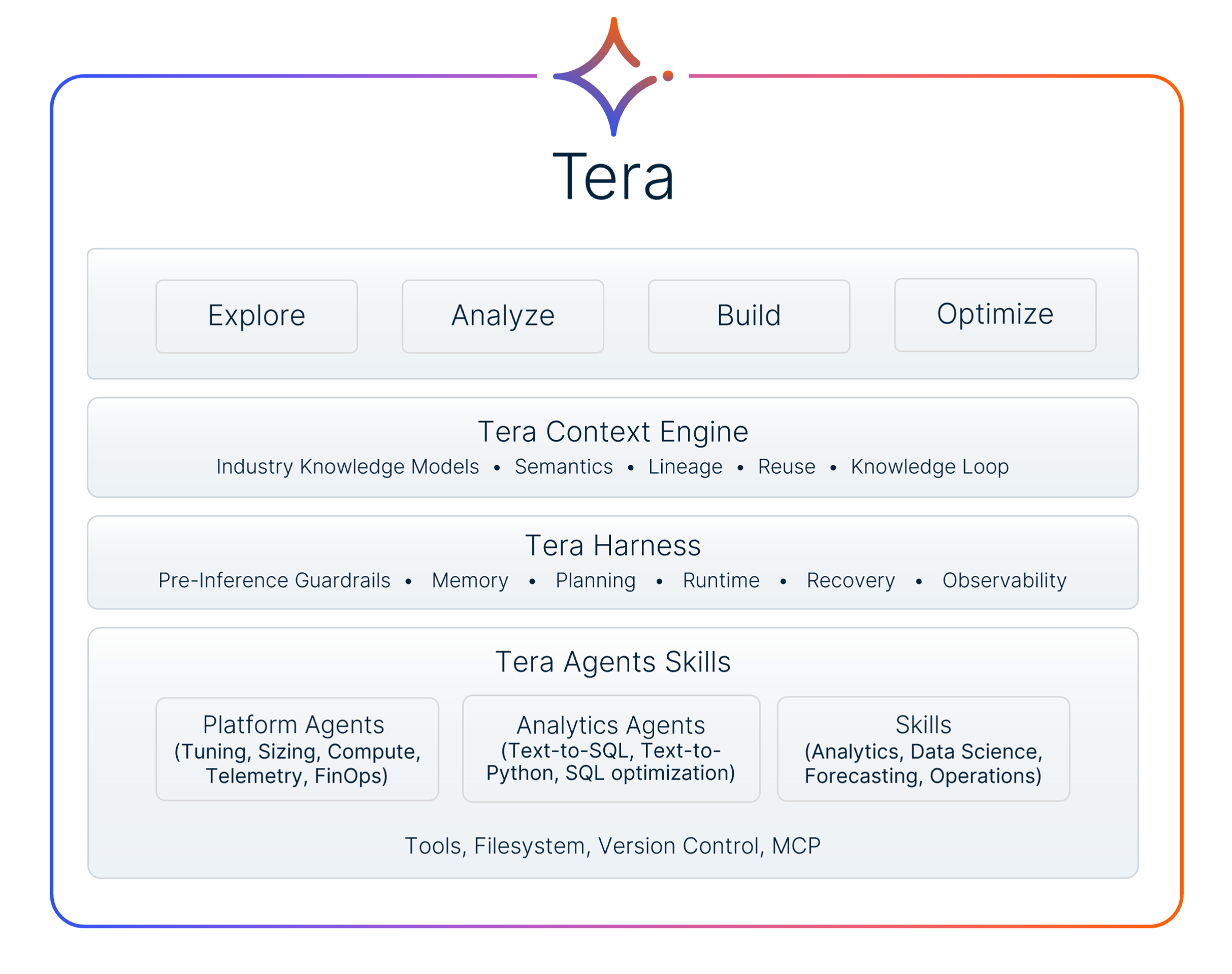 Tera Architecture