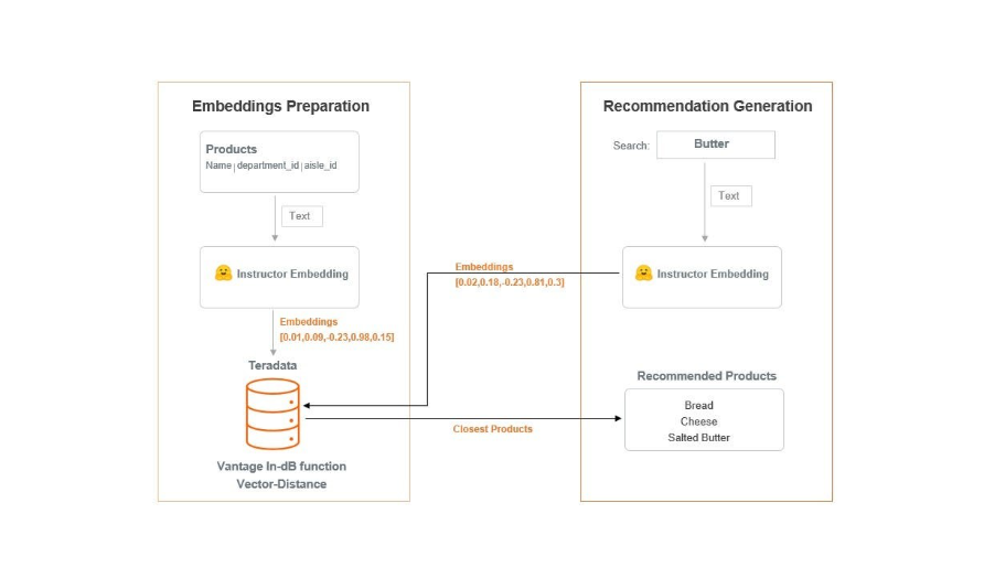 Architecture diagram of product recommendation using Vantage and HF embedding model