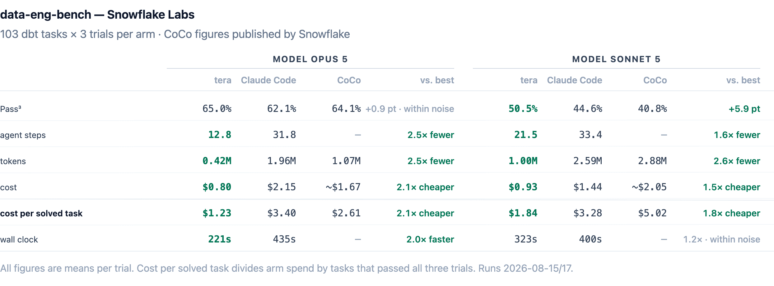 data eng bench snowflake labs