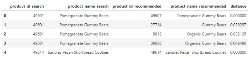 Recommended products basis on searched text