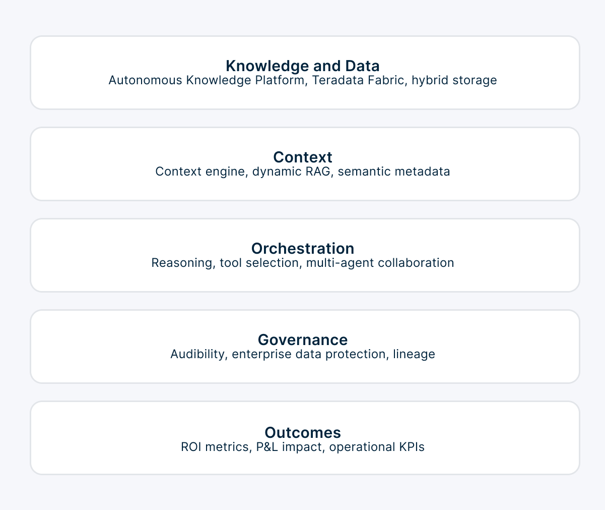 Five Layer Agentic AI Architecture