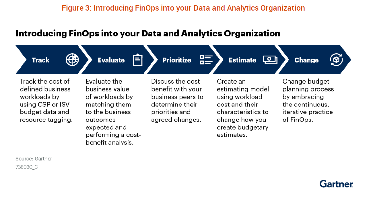 Steps to introduce FinOps into a data and analytics organizaiton