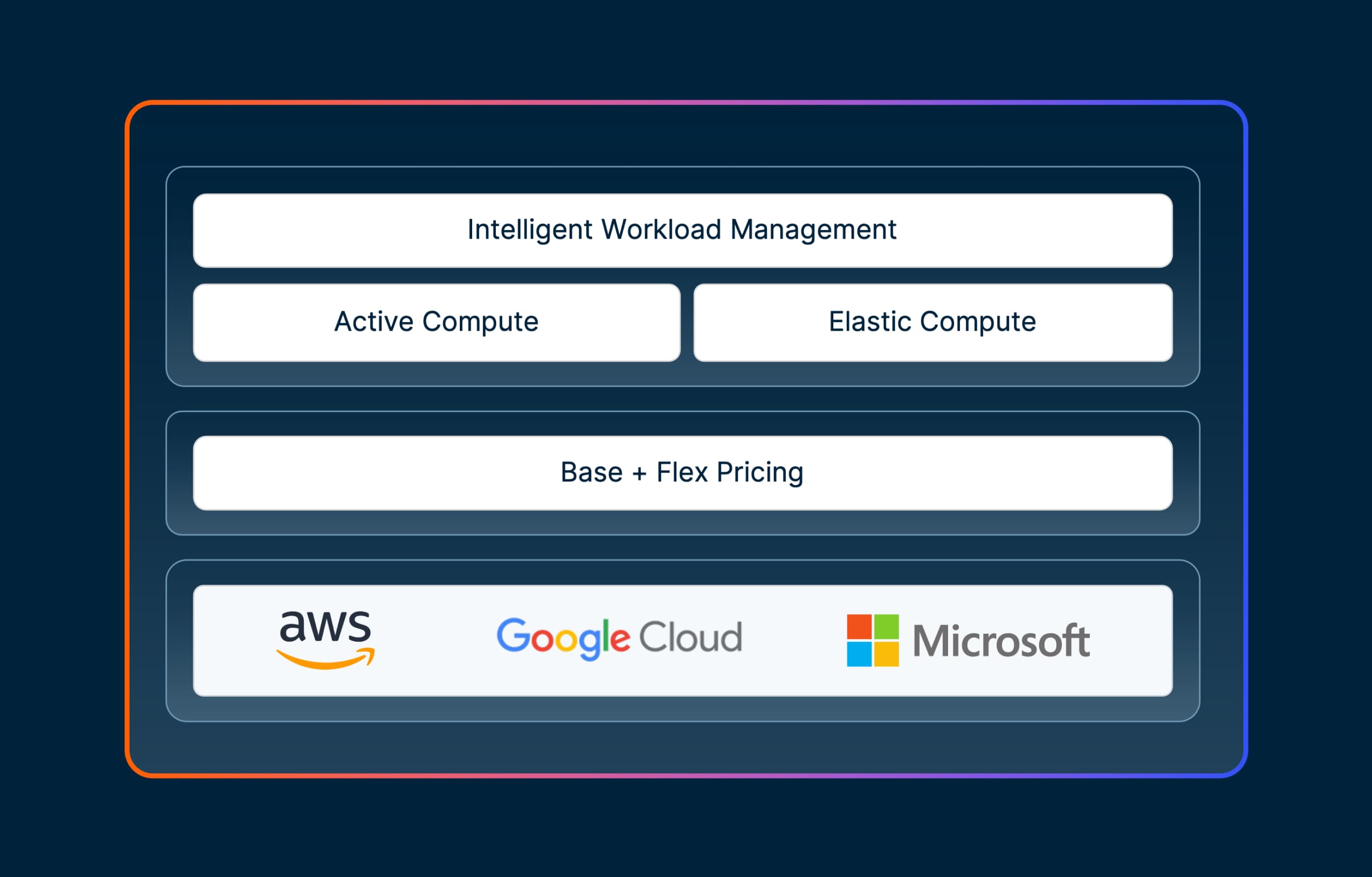 Intelligent Workload
