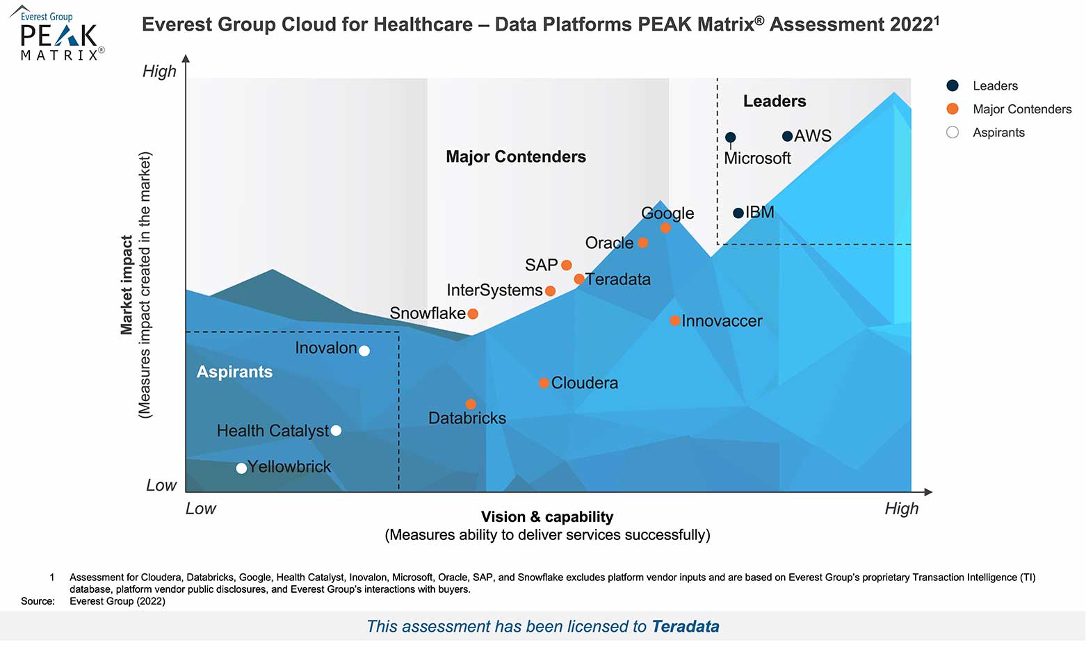 PEAK Matrix: Everest Group Cloud for Healthcare - Data Platforms