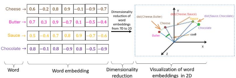 Image shows, how embeddings are looks like in 2D and how the distances get measured