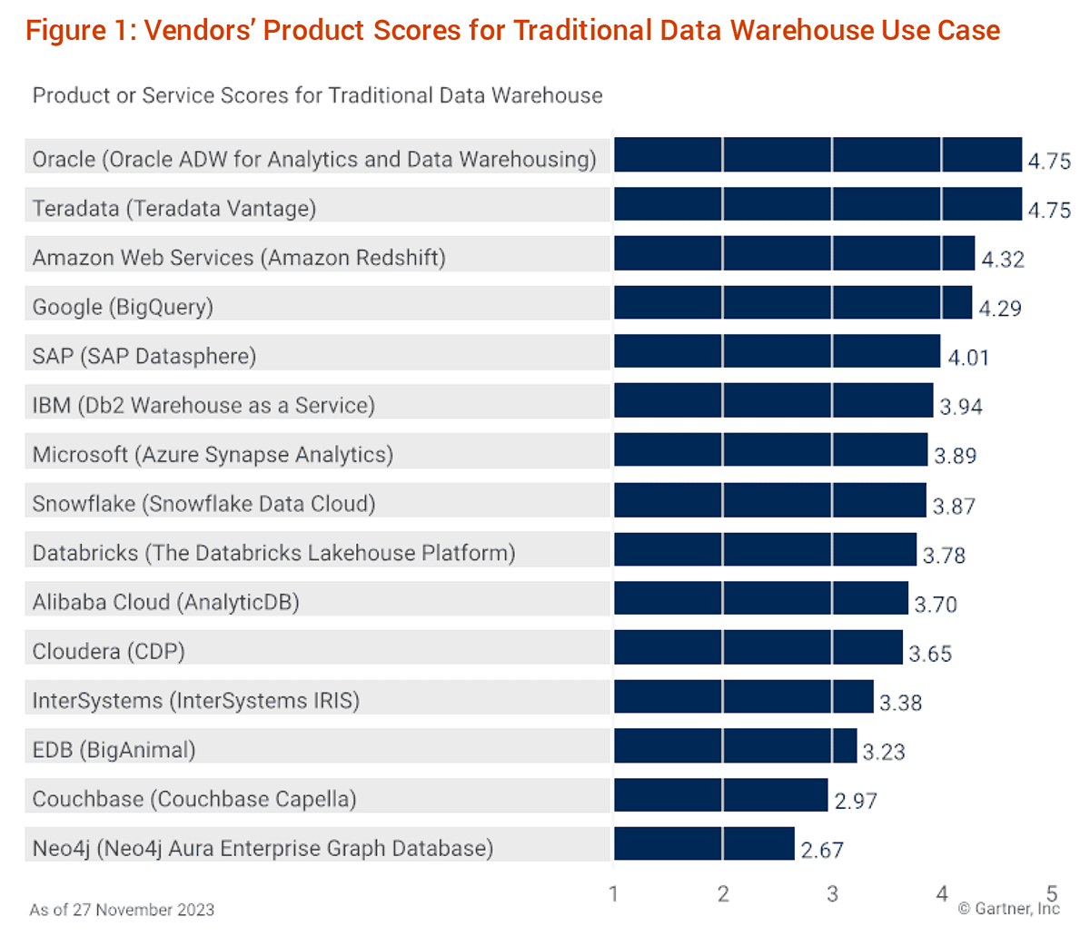 Vendors' Product Scores for Traditional Data Warehouse Use Case